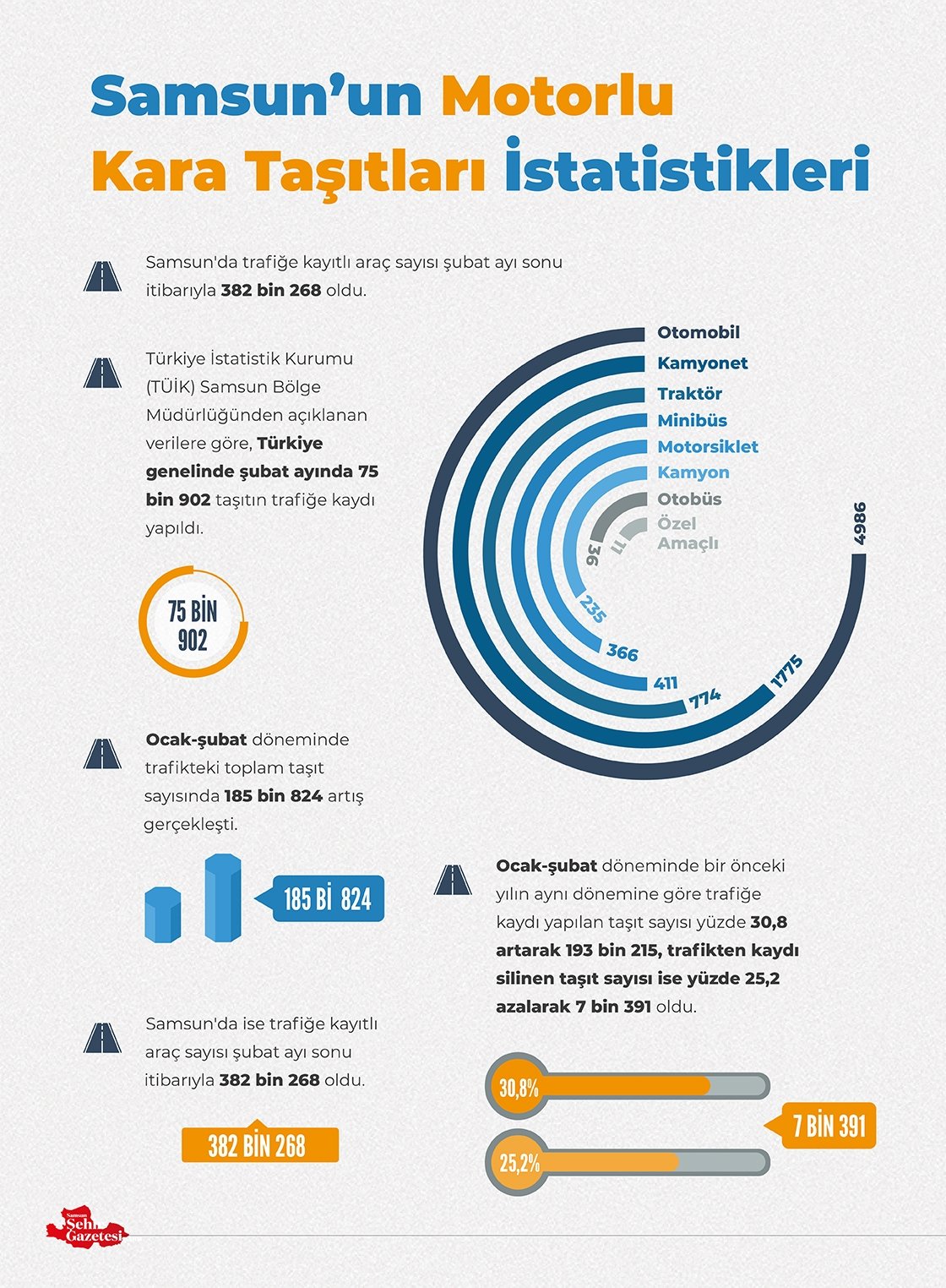 Samsun'un motorlu kara taşıtları istatistiği Görseli